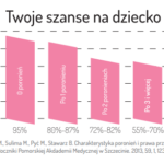 czy po poronieniu mam szanse na dziecko