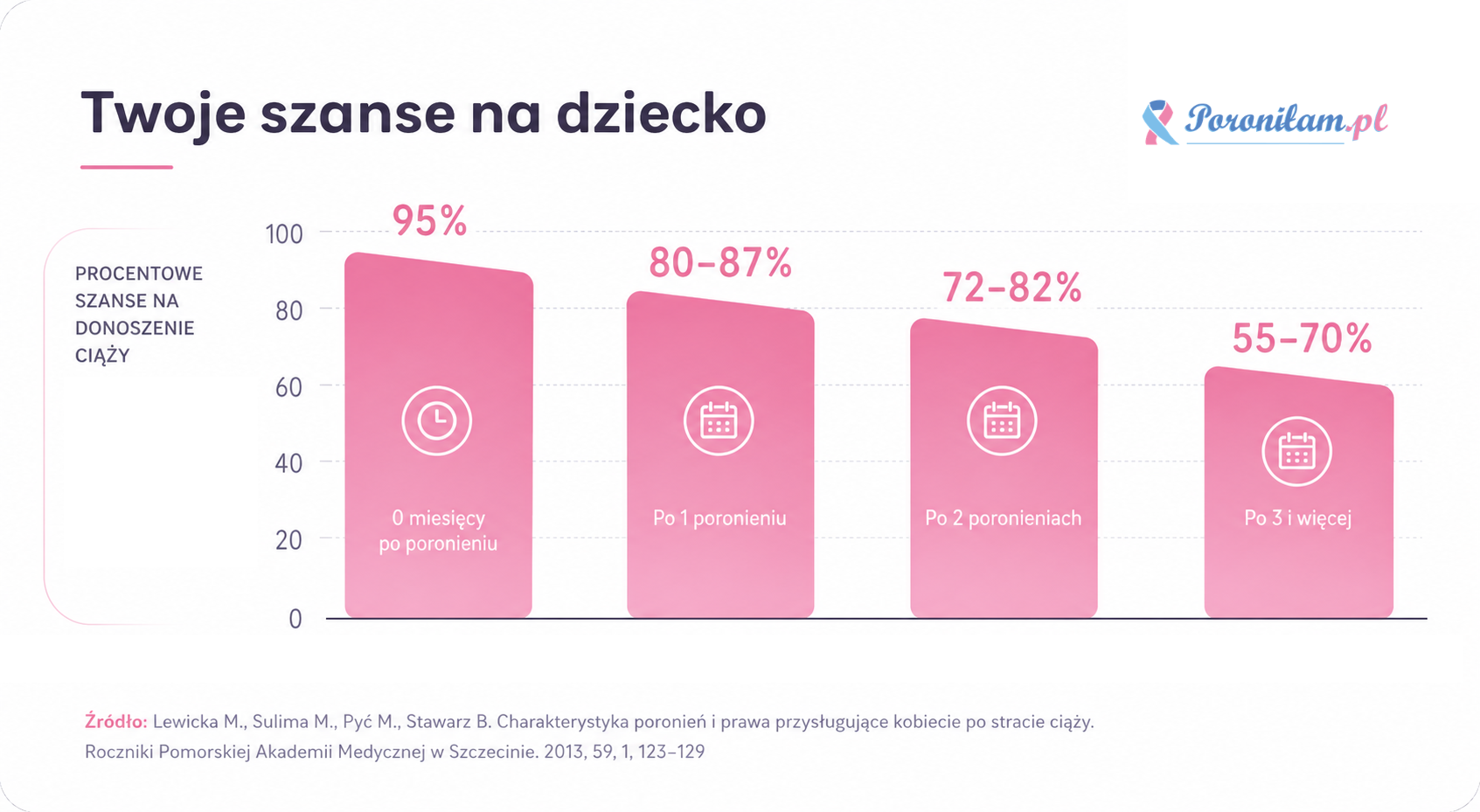 poronienie chybione - Wykres pokazujący szanse na dziecko po poronieniu: 95% bezpośrednio po poronieniu, 80–87% po 1 poronieniu, 72–82% po 2 poronieniach oraz 55–70% po 3 i więcej poronieniach.