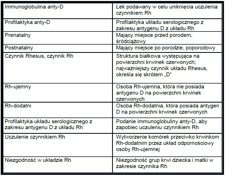 Opieka nad ciężarną z grupą krwi RH- słownik