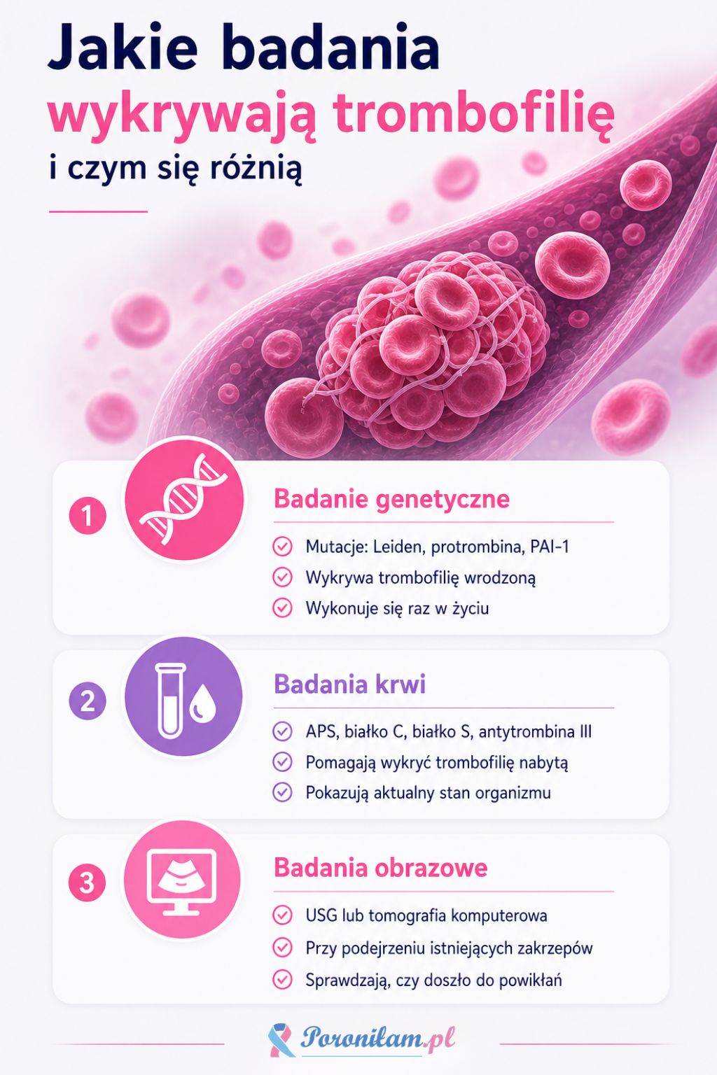 Jakie badania wykonać na trombofilie wrodzoną - jakie badania wykrywaja trombofilie i czym się różnią - Infografika pokazująca badania wykrywające trombofilię: badanie genetyczne, badania krwi oraz badania obrazowe USG i tomografię komputerową.