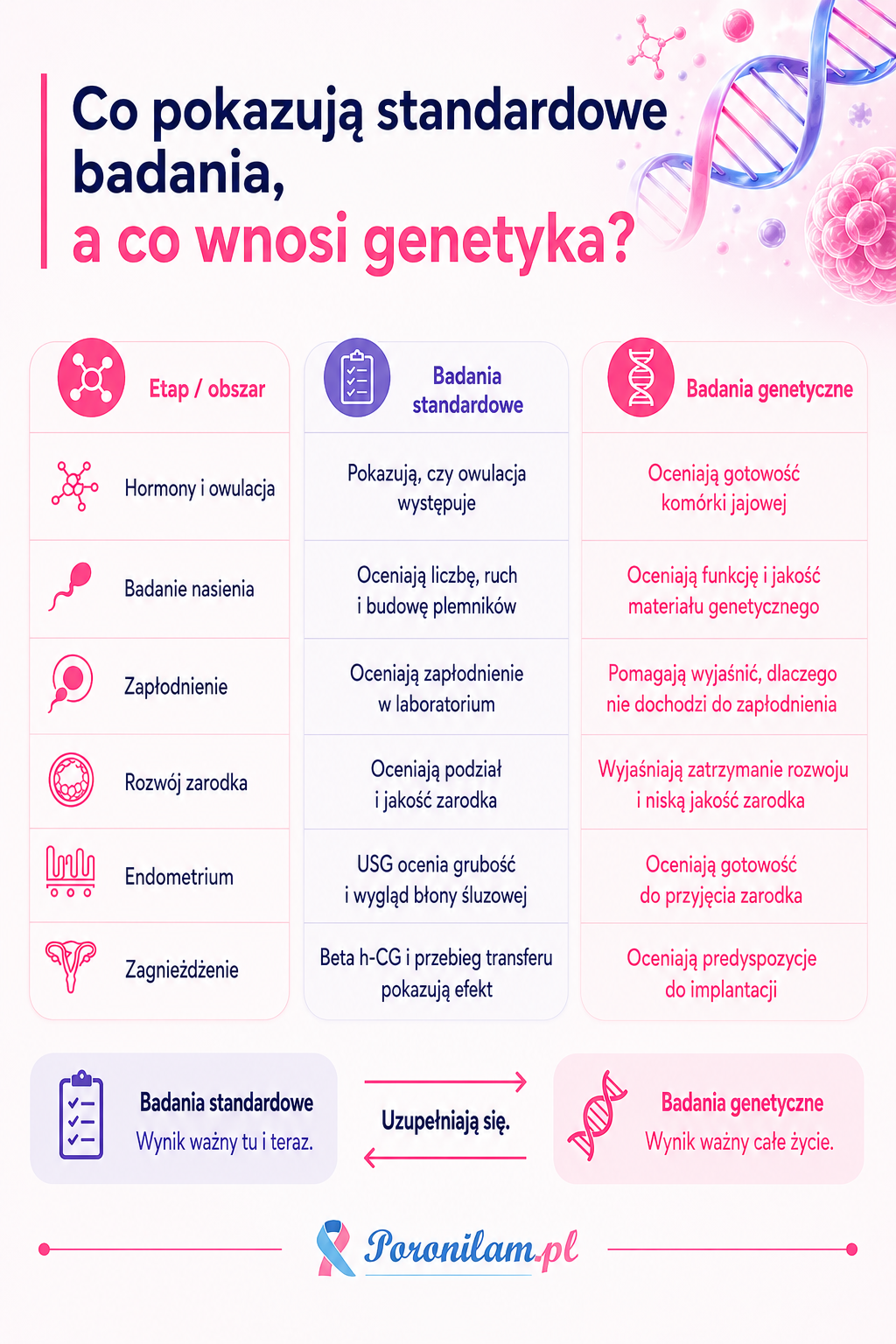 standardowe badania a genetyka mobile