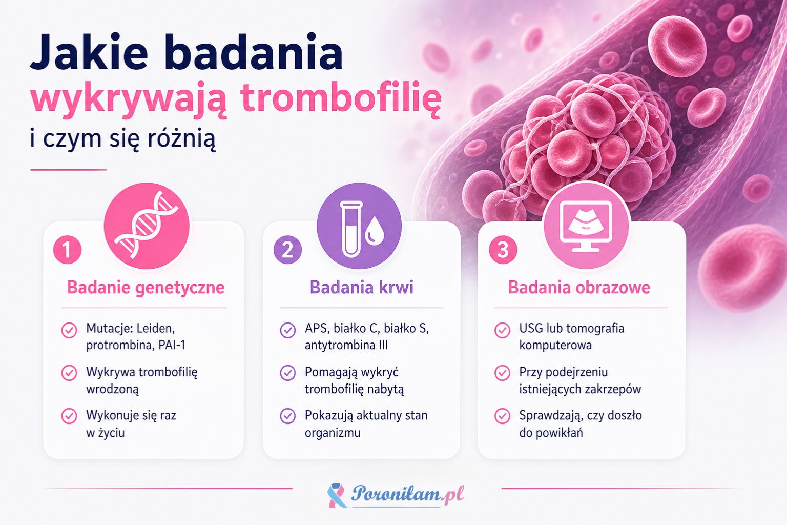 jakie badania wykrywaja trombofilie i czym się różnią - Infografika pokazująca badania wykrywające trombofilię: badanie genetyczne, badania krwi oraz badania obrazowe USG i tomografię komputerową.
