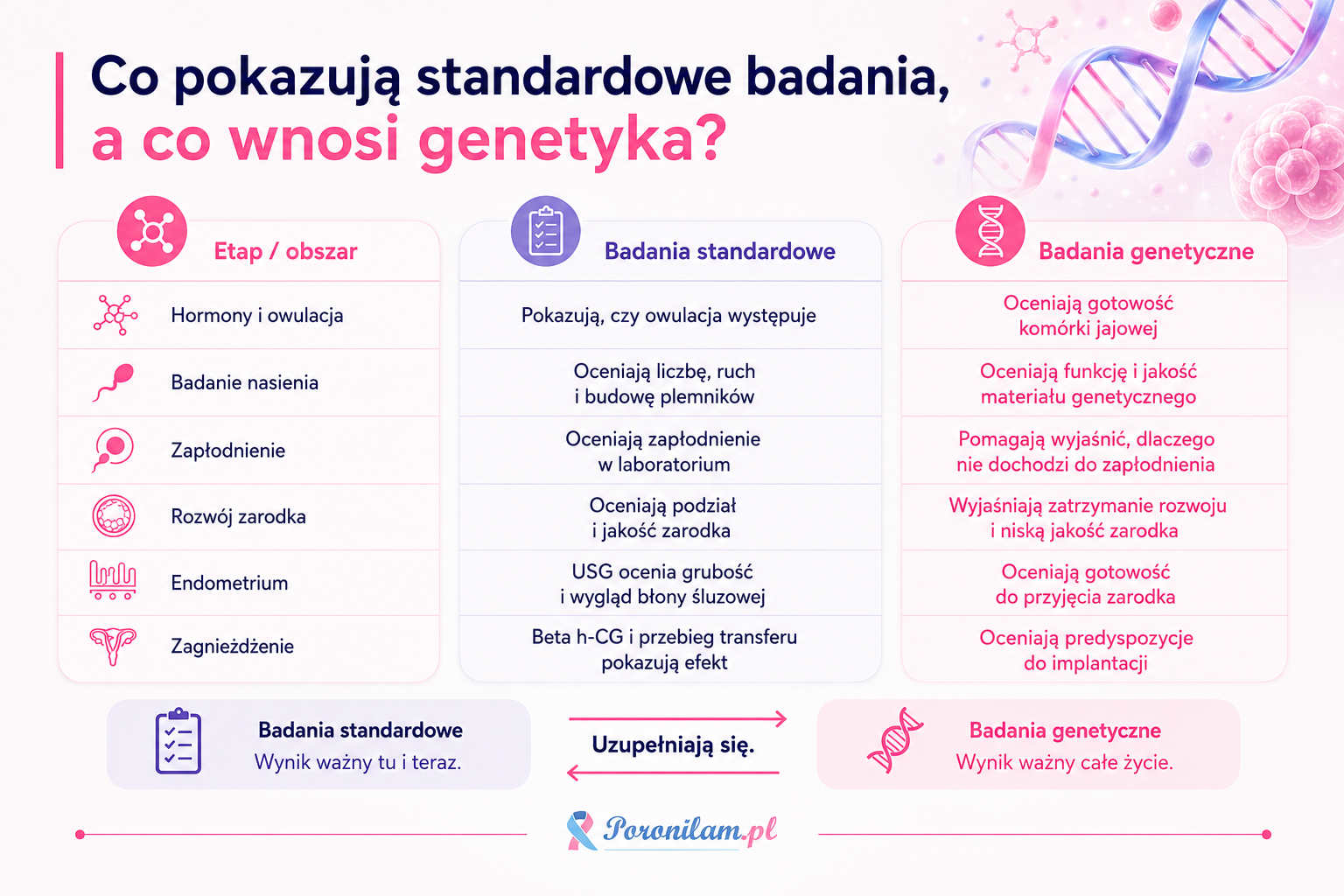 Co pokazują standardowe badania płodności, a co mogą wnieść badania genetyczne.