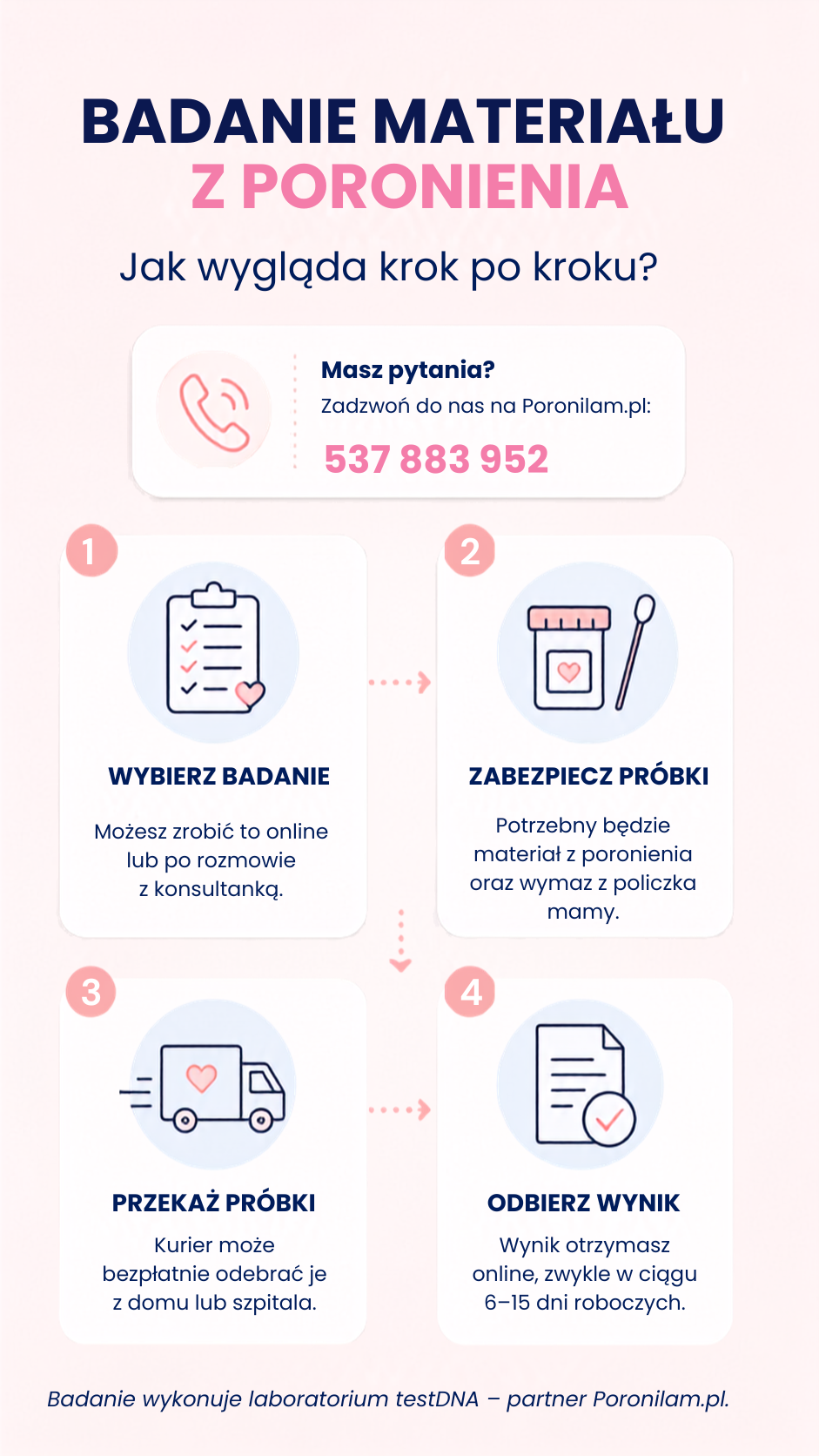 Poronienie zatrzymane – badanie materiału z poronienia krok po kroku