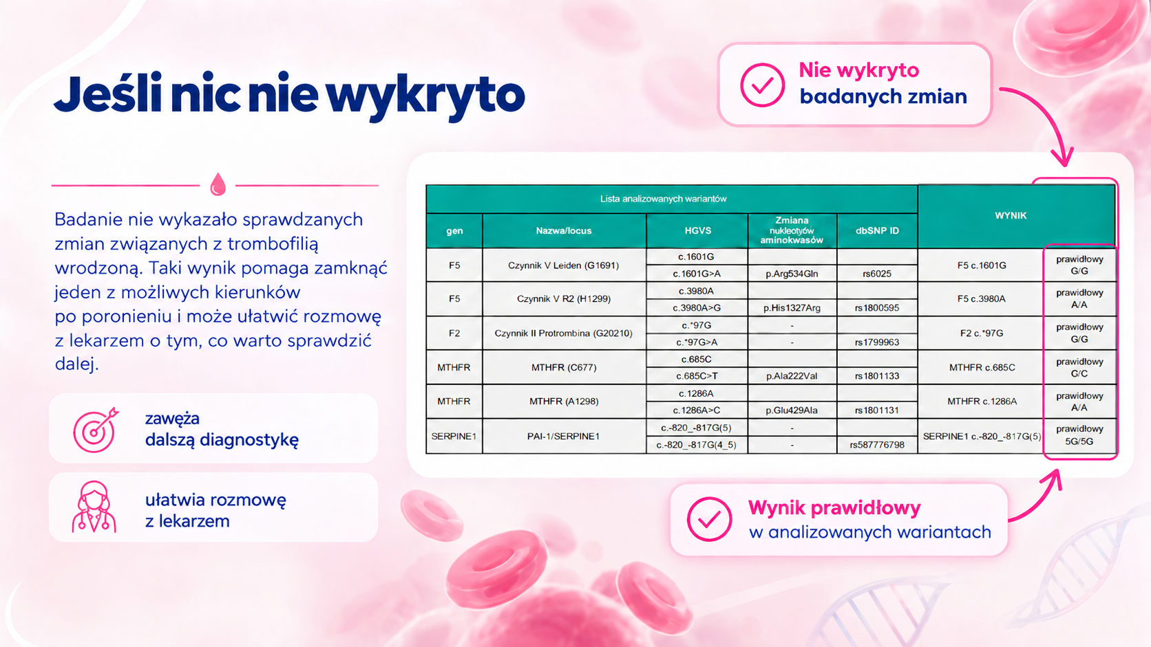 wynik trombofilii wrodzonej