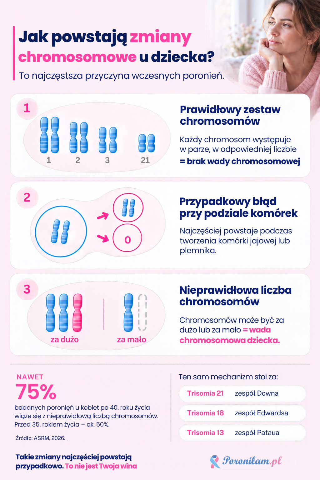 Jak powstają zmiany chromosomowe u dziecka? Jak powstają zmiany chromosomowe u dziecka? Infografika przedstawiająca błąd podziału komórek i nieprawidłową liczbę chromosomów.
