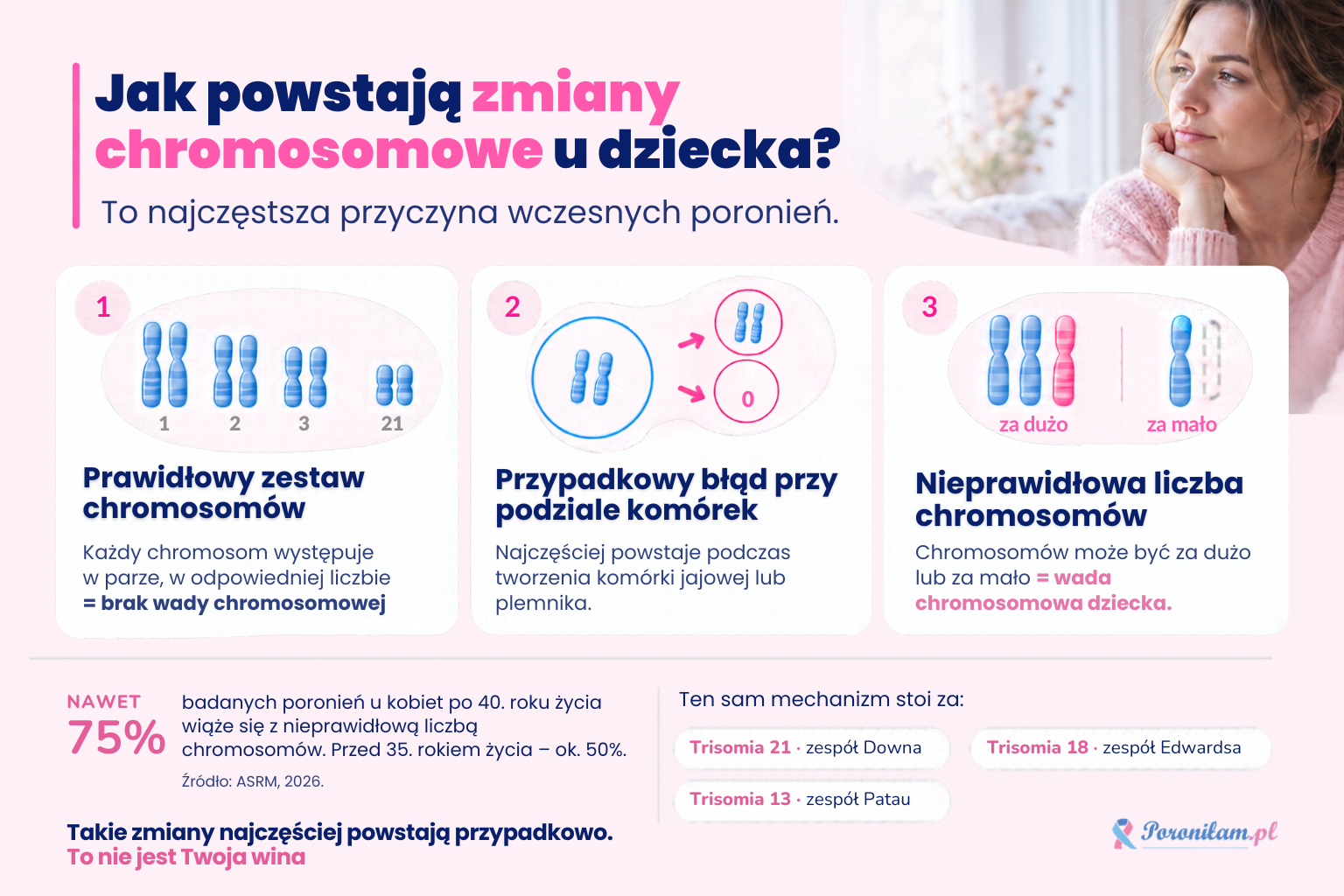 Jak powstają zmiany chromosomowe u dziecka? Jak powstają zmiany chromosomowe u dziecka? Infografika przedstawiająca błąd podziału komórek i nieprawidłową liczbę chromosomów.